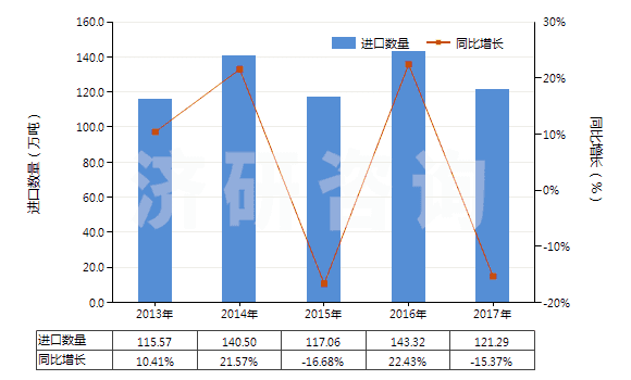 2013-2017年中國硫酸、發(fā)煙硫酸(HS28070000)進(jìn)口量及增速統(tǒng)計(jì)